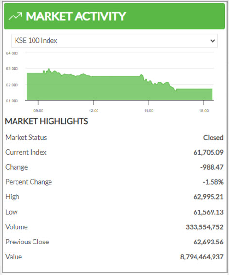 Pakistan Stock Exchange Closing Friday December 22