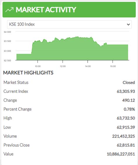KSE 100 PSX closing today