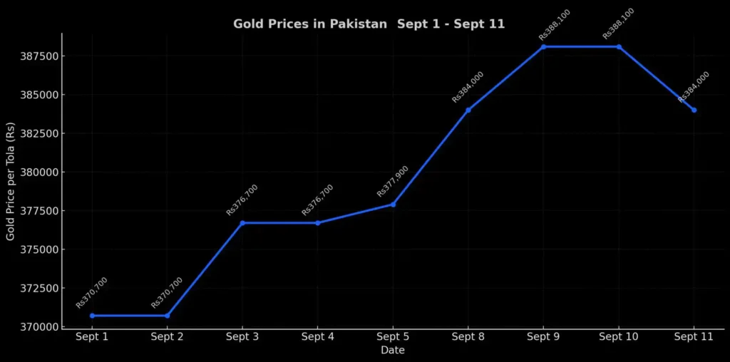 Gold price in Pakistan