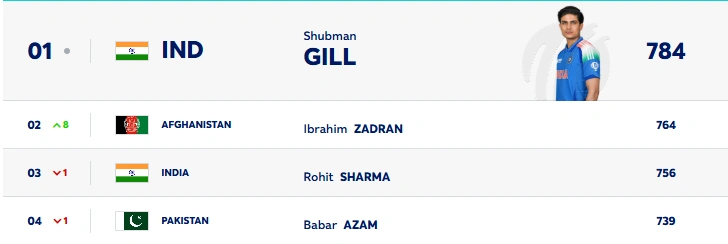 Babar Azam slips Men ODI ranking 15 Oct 2025