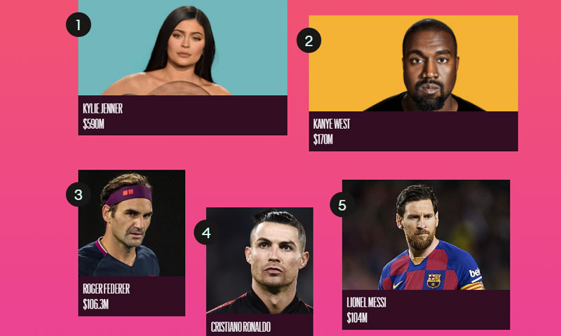 سال2020 میں سب سے زیادہ پیسہ کمانے والی شخصیات