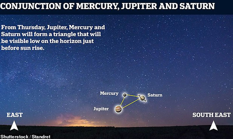 مشتری، زحل اور عطارد تکون شکل میں نظر آئیں گے