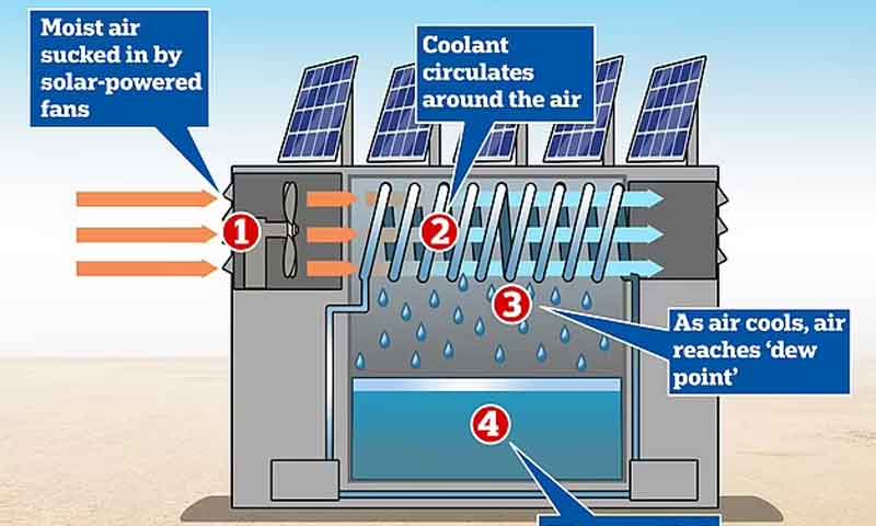 متحدہ عرب امارات کا فضا سے پینے کا پانی حاصل کرنے کا منصوبہ