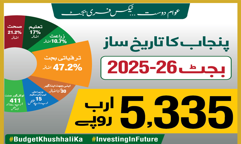 مالی سال 2025-26کیلئے پنجاب کا عوام دوست، تاریخ ساز، ٹیکس فری بجٹ